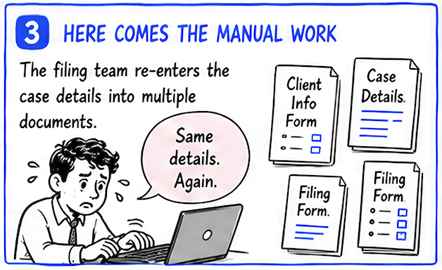 3 Here Comes the Manual Work