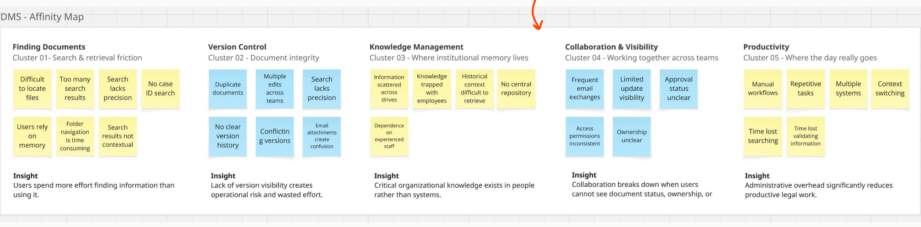 DMS Affinity Mapping Clustering