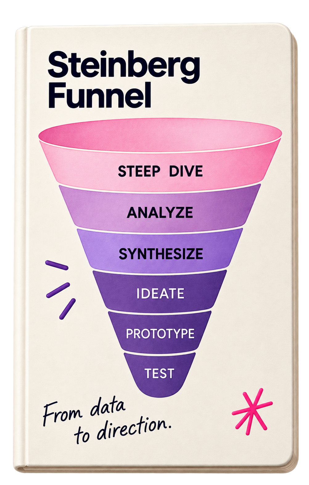 Steinberg Funnel method card
